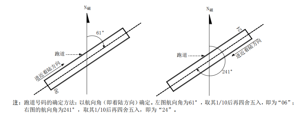 送飛運輸直升機停機坪跑道與滑行道代號！